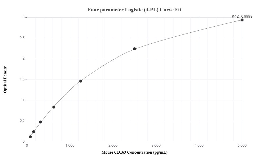 Sandwich ELISA standard curve of MP00326-3, mouse CD163 Recombinant Matched Antibody Pair - PBS only. 83285-1-PBS was coated to a plate as the capture antibody and incubated with serial dilutions of standard: Eg0794. 83285-2-PBS was HRP conjugated as the detection antibody. Range: 78.1-5000 pg/mL.. Sandwich ELISA standard curve of MP00326-3